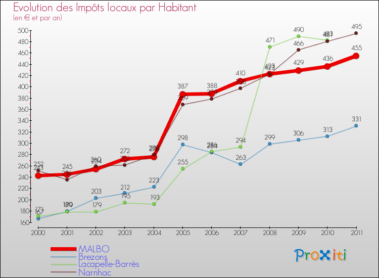 Evolution et montant des impôts locaux par Habitant pour MALBO et les communes proches Comparaison des impôts locaux par habitant pour MALBO et les communes voisines