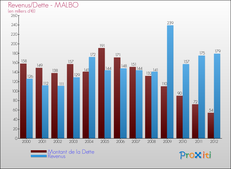 Evolution comparée de la dette et des revenus pour la commune de MALBO de 2000 à 2012 Comparaison de la dette et des revenus pour MALBO de 2000 à 2012