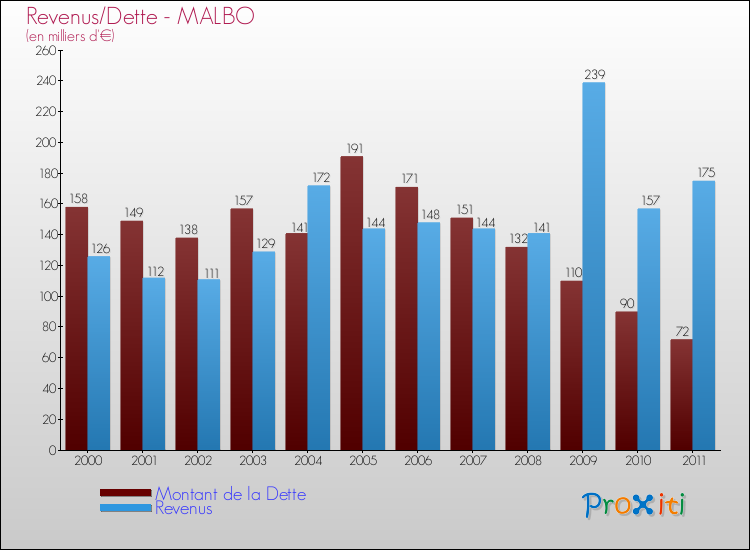 Evolution comparée de la dette et des revenus pour la commune de MALBO de 2000 à 2011 Comparaison de la dette et des revenus pour MALBO de 2000 à 2011
