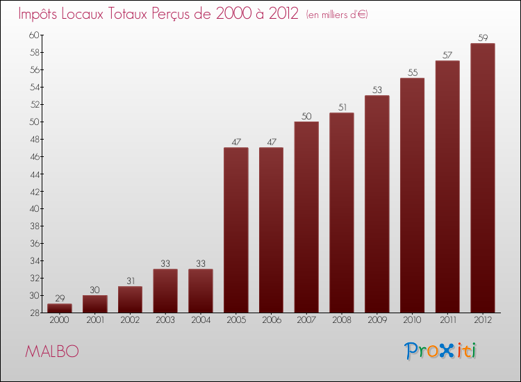 Evolution des Impôts Locaux pour la commune de MALBO de 2000 à 2012 Evolution des Impôts Locaux pour MALBO de 2000 à 2012