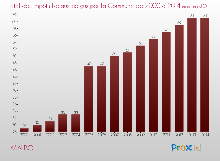 Evolution des Impôts Locaux pour la commune de MALBO de 2000 à 2014 Evolution des Impôts Locaux pour MALBO de 2000 à 2014