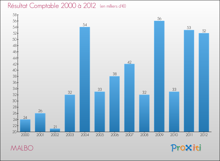 Evolution du résultat comptable pour la commune de MALBO de 2000 à 2012 Evolution du résultat comptable pour MALBO de 2000 à 2012