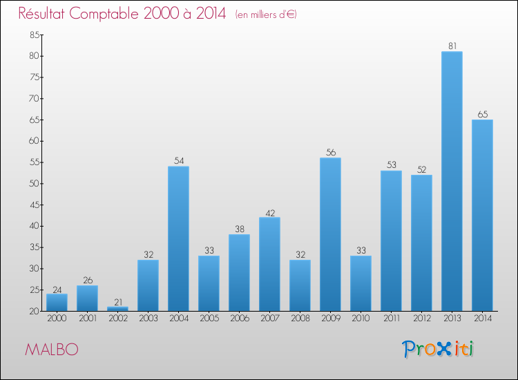 Evolution du résultat comptable pour la commune de MALBO de 2000 à 2014 Evolution du résultat comptable pour MALBO de 2000 à 2014