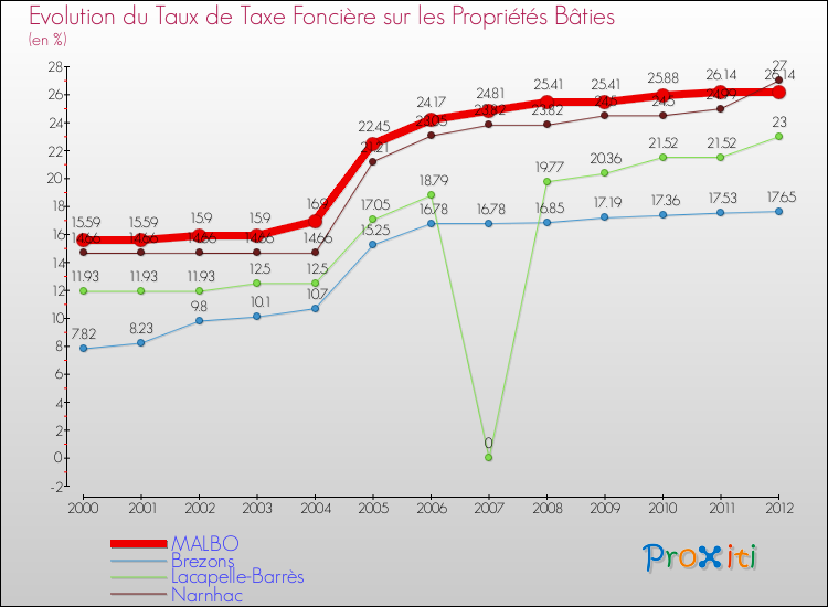 Evolution du taux de la taxe foncière sur le bati pour MALBO et les communes proches de 2000 à 2012 Comparaison des taux de taxe foncière sur le bati pour MALBO et les communes voisines de 2000 à 2012