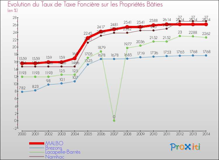 Evolution du taux de la taxe foncière sur le bati pour MALBO et les communes proches de 2000 à 2014 Comparaison des taux de taxe foncière sur le bati pour MALBO et les communes voisines de 2000 à 2014