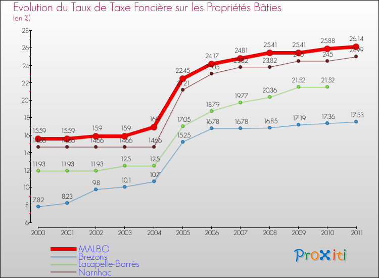 Evolution du taux de la taxe foncière sur le bati pour MALBO et les communes proches Comparaison des taux de taxe foncière sur le bati pour MALBO et les communes voisines