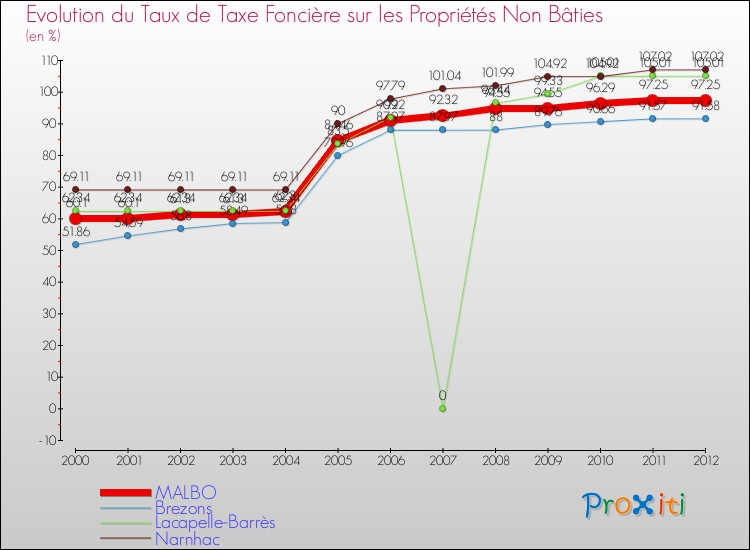 Evolution du taux de la taxe foncière sur les immeubles et terrains non batis pour MALBO et les communes proches de 2000 à 2012 Comparaison des taux de la taxe foncière sur les immeubles et terrains non batis pour MALBO et les communes voisines de 2000 à 2012