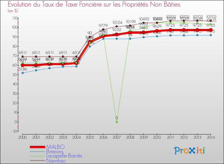 Evolution du taux de la taxe foncière sur les immeubles et terrains non batis pour MALBO et les communes proches de 2000 à 2014 Comparaison des taux de la taxe foncière sur les immeubles et terrains non batis pour MALBO et les communes voisines de 2000 à 2014