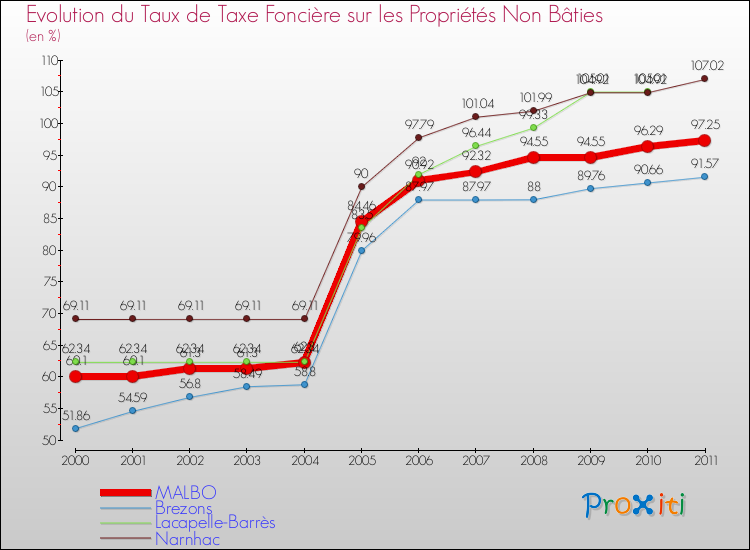 Evolution du taux de la taxe foncière sur les immeubles et terrains non batis pour MALBO et les communes proches Comparaison des taux de la taxe foncière sur les immeubles et terrains non batis pour MALBO et les communes voisines