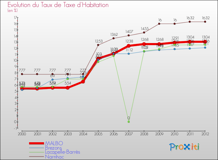 Evolution du taux de la taxe d'habitation pour MALBO et les communes proches Comparaison des taux de la taxe d'habitation pour MALBO et les communes voisines
