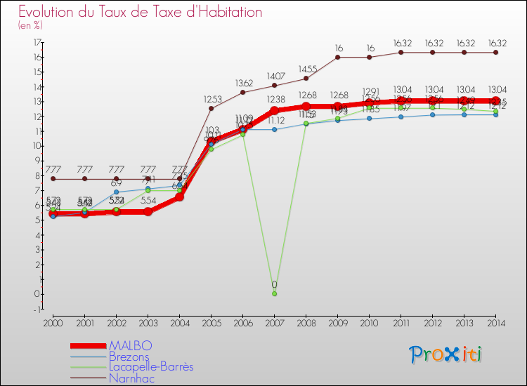 Evolution du taux de la taxe d'habitation pour MALBO et les communes proches de 2000 à 2014 Comparaison des taux de la taxe d'habitation pour MALBO et les communes voisines de 2000 à 2014