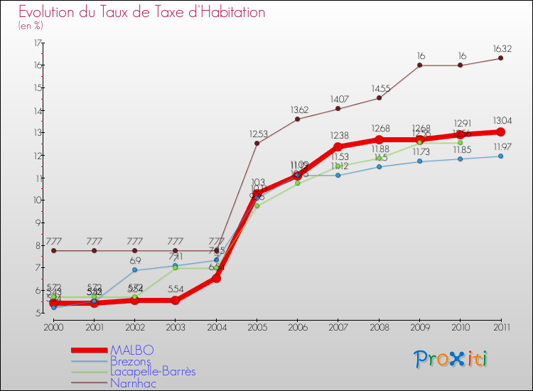 Evolution du taux de la taxe d'habitation pour MALBO et les communes proches Comparaison des taux de la taxe d'habitation pour MALBO et les communes voisines