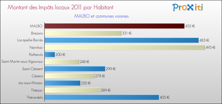 Montant des impôts locaux par Habitant pour MALBO et les communes proches Comparaison des impôts locaux par habitant pour MALBO et les communes voisines