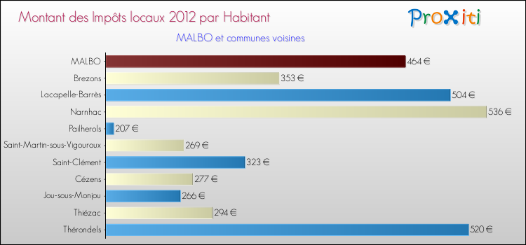 Montant des impôts locaux par Habitant pour MALBO et les communes proches Comparaison des impôts locaux par habitant pour MALBO et les communes voisines