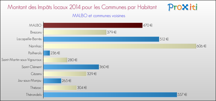 Montant des impôts locaux par Habitant pour MALBO et les communes proches en 2014 Comparaison des impôts locaux par habitant pour MALBO et les communes voisines en 2014