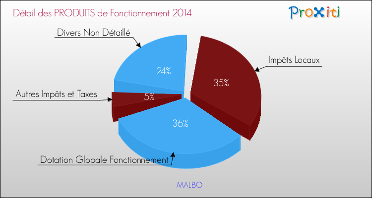 Décomposition du Budget de Fonctionnement 2014 de la commune de MALBO Budget de Fonctionnement 2014 pour la commune de MALBO