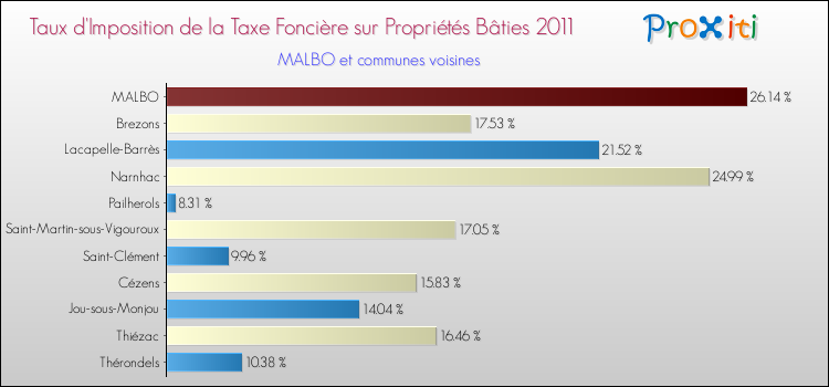 Taux d'imposition de la taxe foncière sur le bati 2011 pour MALBO et les communes proches Comparaison des taux d'imposition de la taxe foncière sur le bati 2011 pour MALBO et les communes voisines