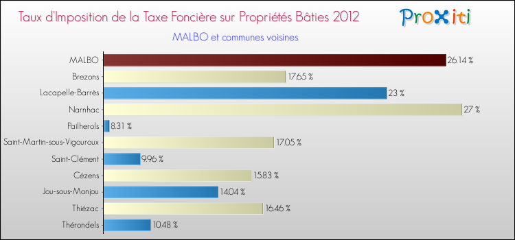 Taux d'imposition de la taxe foncière sur le bati 2012 pour MALBO et les communes proches Comparaison des taux d'imposition de la taxe foncière sur le bati 2012 pour MALBO et les communes voisines