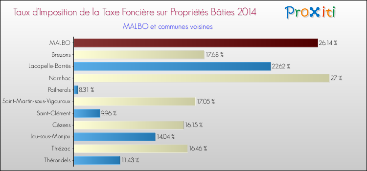 Taux d'imposition de la taxe foncière sur le bati 2014 pour MALBO et les communes proches Comparaison des taux d'imposition de la taxe foncière sur le bati 2014 pour MALBO et les communes voisines
