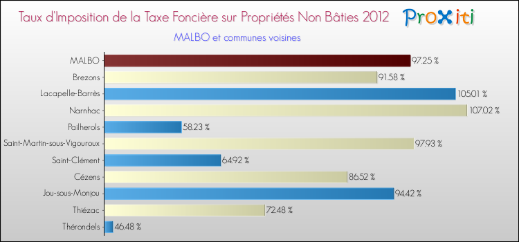 Taux d'imposition de la taxe foncière sur les immeubles et terrains non batis 2012 pour MALBO et les communes proches Comparaison des taux d'imposition de la taxe foncière sur les immeubles et terrains non batis 2012 pour MALBO et les communes voisines