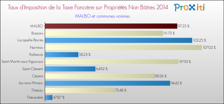 Taux d'imposition de la taxe foncière sur les immeubles et terrains non batis 2014 pour MALBO et les communes proches Comparaison des taux d'imposition de la taxe foncière sur les immeubles et terrains non batis 2014 pour MALBO et les communes voisines
