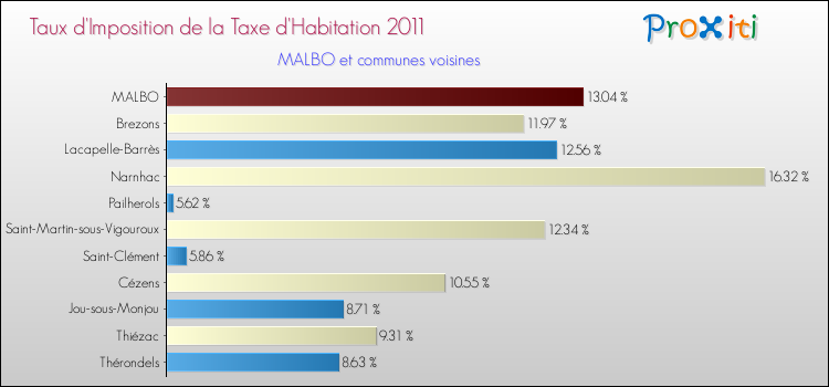Taux d'imposition de la taxe d'habitation 2011 pour MALBO et les communes proches Comparaison des taux d'imposition de la taxe d'habitation 2011 pour MALBO et les communes voisines