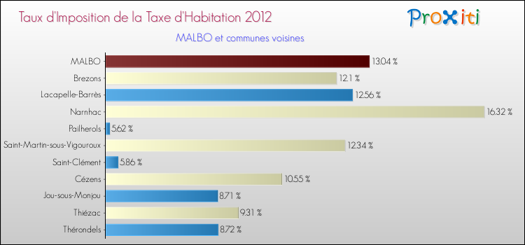 Taux d'imposition de la taxe d'habitation 2012 pour MALBO et les communes proches Comparaison des taux d'imposition de la taxe d'habitation 2012 pour MALBO et les communes voisines