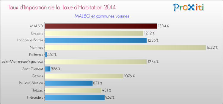 Taux d'imposition de la taxe d'habitation 2014 pour MALBO et les communes proches Comparaison des taux d'imposition de la taxe d'habitation 2014 pour MALBO et les communes voisines