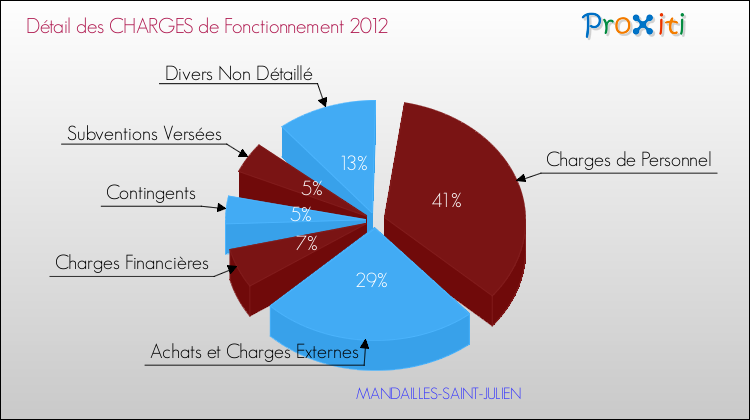 Décomposition des Charges de Fonctionnement 2012 de la commune de MANDAILLES-SAINT-JULIEN Charges de Fonctionnement 2012 pour la commune de MANDAILLES-SAINT-JULIEN