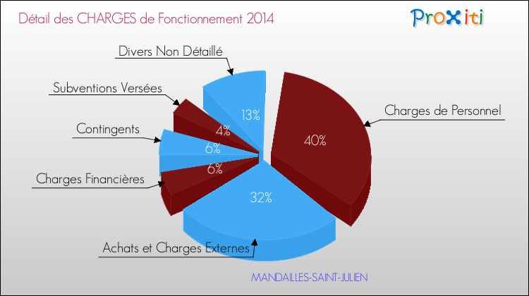 Décomposition des Charges de Fonctionnement 2014 de la commune de MANDAILLES-SAINT-JULIEN Charges de Fonctionnement 2014 pour la commune de MANDAILLES-SAINT-JULIEN