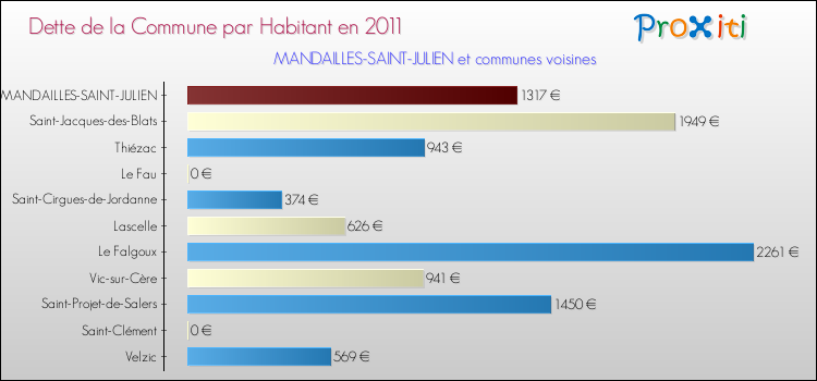 Dette par habitant de la commune en 2011 pour MANDAILLES-SAINT-JULIEN et les communes proches Comparaison de la dette par habitant de la commune en 2011 pour MANDAILLES-SAINT-JULIEN et les communes voisines