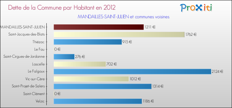 Dette par habitant de la commune en 2012 pour MANDAILLES-SAINT-JULIEN et les communes proches Comparaison de la dette par habitant de la commune en 2012 pour MANDAILLES-SAINT-JULIEN et les communes voisines