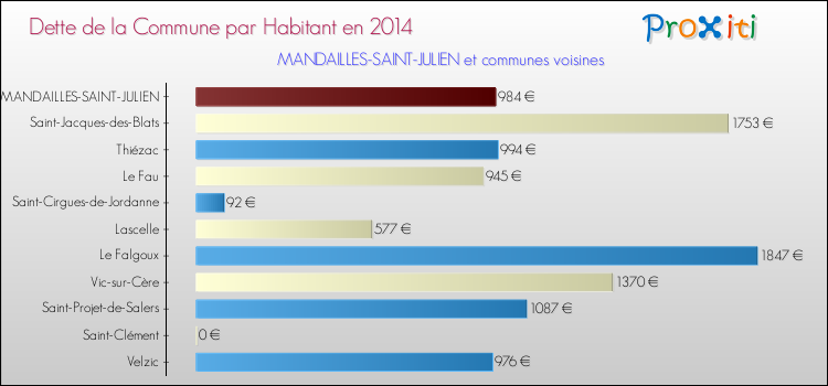Dette par habitant de la commune en 2014 pour MANDAILLES-SAINT-JULIEN et les communes proches Comparaison de la dette par habitant de la commune en 2014 pour MANDAILLES-SAINT-JULIEN et les communes voisines