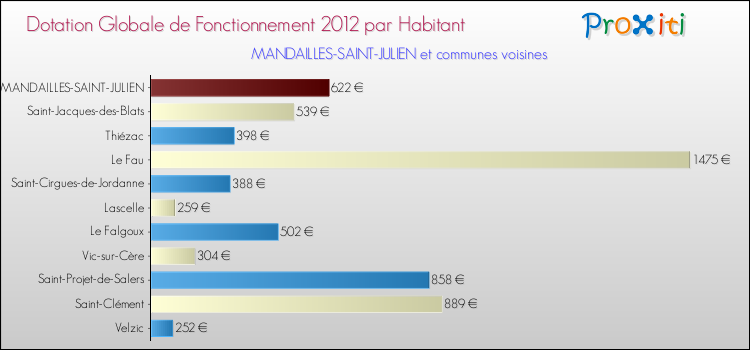Montant des dotations globales de fonctionnement DGF par Habitant pour MANDAILLES-SAINT-JULIEN et les communes proches Comparaison des des dotations globales de fonctionnement DGF par habitant pour MANDAILLES-SAINT-JULIEN et les communes voisines