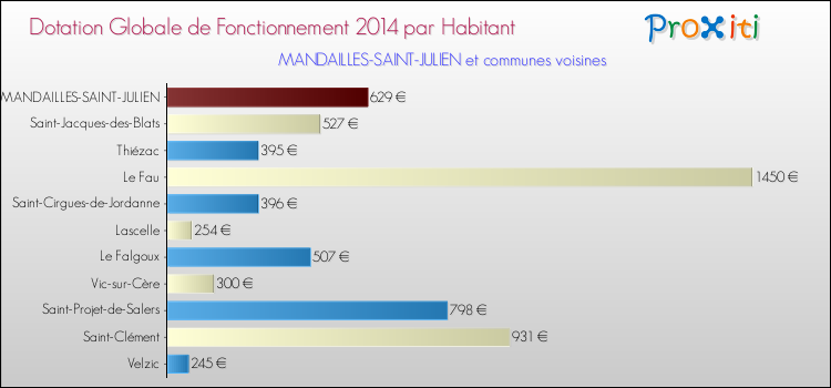 Montant des dotations globales de fonctionnement DGF par Habitant pour MANDAILLES-SAINT-JULIEN et les communes proches en 2014. Comparaison des des dotations globales de fonctionnement DGF par habitant pour MANDAILLES-SAINT-JULIEN et les communes voisines en 2014.
