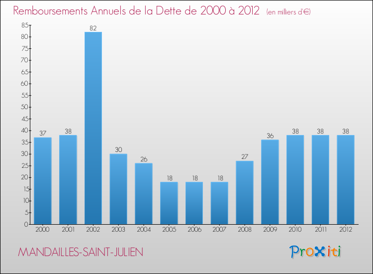 Evolution de l'annuité de la dette pour la commune de MANDAILLES-SAINT-JULIEN de 2000 à 2012 Annuités de la dette pour MANDAILLES-SAINT-JULIEN de 2000 à 2012