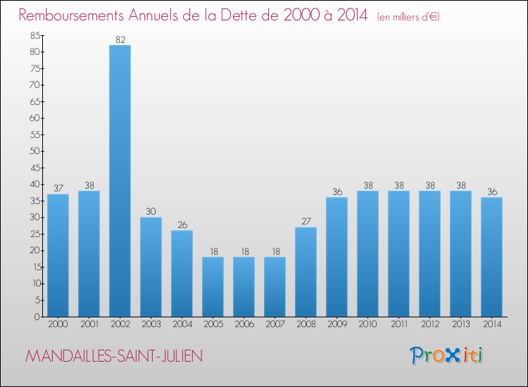 Evolution de l'annuité de la dette pour la commune de MANDAILLES-SAINT-JULIEN de 2000 à 2014 Annuités de la dette pour MANDAILLES-SAINT-JULIEN de 2000 à 2014