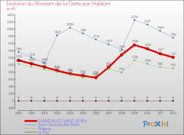 Evolution de la dette par habitant pour la commune de MANDAILLES-SAINT-JULIEN et les communes proches de 2000 à 2012 Comparaison de la dette par habitant pour MANDAILLES-SAINT-JULIEN et les communes voisines de 2000 à 2012