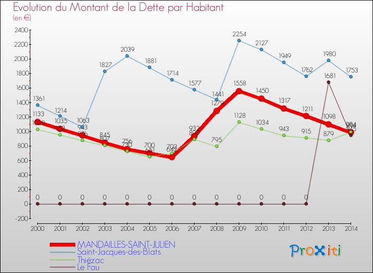 Evolution de la dette par habitant pour la commune de MANDAILLES-SAINT-JULIEN et les communes proches de 2000 à 2014 Comparaison de la dette par habitant pour MANDAILLES-SAINT-JULIEN et les communes voisines de 2000 à 2014