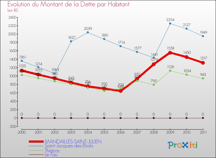 Evolution de la dette par habitant pour la commune de MANDAILLES-SAINT-JULIEN et les communes proches Comparaison de la dette par habitant pour MANDAILLES-SAINT-JULIEN et les communes voisines