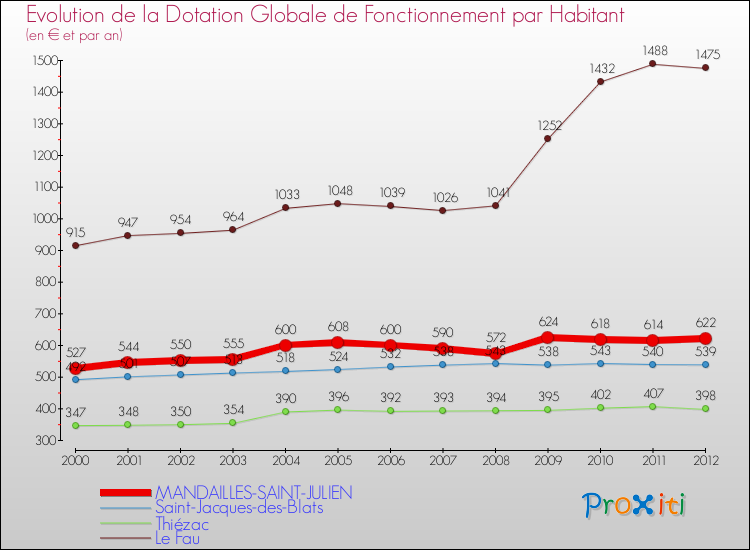 Evolution et montant de la dotation globale de fonctionnement par Habitant pour MANDAILLES-SAINT-JULIEN et les communes proches Comparaison des dotations globales de fonctionnement par habitant pour MANDAILLES-SAINT-JULIEN et les communes voisines