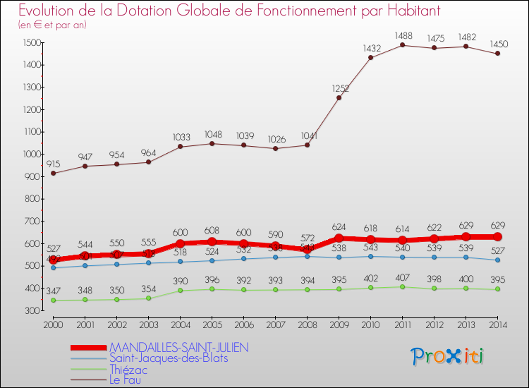 Evolution et montant de la dotation globale de fonctionnement par Habitant pour MANDAILLES-SAINT-JULIEN et les communes proches de 2000 à 2014. Comparaison des dotations globales de fonctionnement par habitant pour MANDAILLES-SAINT-JULIEN et les communes voisines de 2000 à 2014.