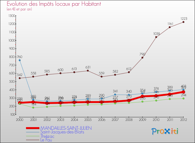 Evolution et montant des impôts locaux par Habitant pour MANDAILLES-SAINT-JULIEN et les communes proches Comparaison des impôts locaux par habitant pour MANDAILLES-SAINT-JULIEN et les communes voisines