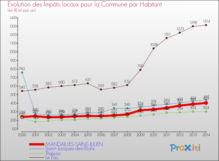 Evolution et montant des impôts locaux par Habitant pour MANDAILLES-SAINT-JULIEN et les communes proches de 2000 à 2014 Comparaison des impôts locaux par habitant pour MANDAILLES-SAINT-JULIEN et les communes voisines de 2000 à 2014