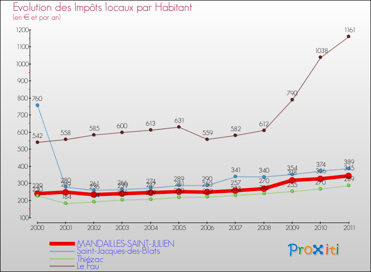 Evolution et montant des impôts locaux par Habitant pour MANDAILLES-SAINT-JULIEN et les communes proches Comparaison des impôts locaux par habitant pour MANDAILLES-SAINT-JULIEN et les communes voisines