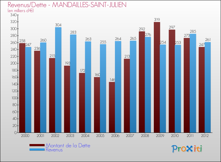 Evolution comparée de la dette et des revenus pour la commune de MANDAILLES-SAINT-JULIEN de 2000 à 2012 Comparaison de la dette et des revenus pour MANDAILLES-SAINT-JULIEN de 2000 à 2012