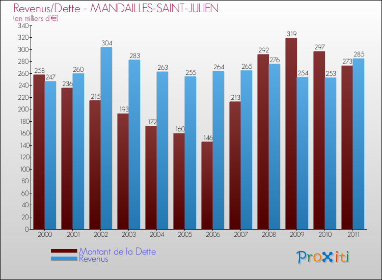 Evolution comparée de la dette et des revenus pour la commune de MANDAILLES-SAINT-JULIEN de 2000 à 2011 Comparaison de la dette et des revenus pour MANDAILLES-SAINT-JULIEN de 2000 à 2011