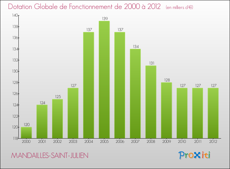 Evolution du montant de la Dotation Globale de Fonctionnement pour la commune de MANDAILLES-SAINT-JULIEN de 2000 à 2012 Evolution du montant de la Dotation Globale de Fonctionnement pour MANDAILLES-SAINT-JULIEN de 2000 à 2012