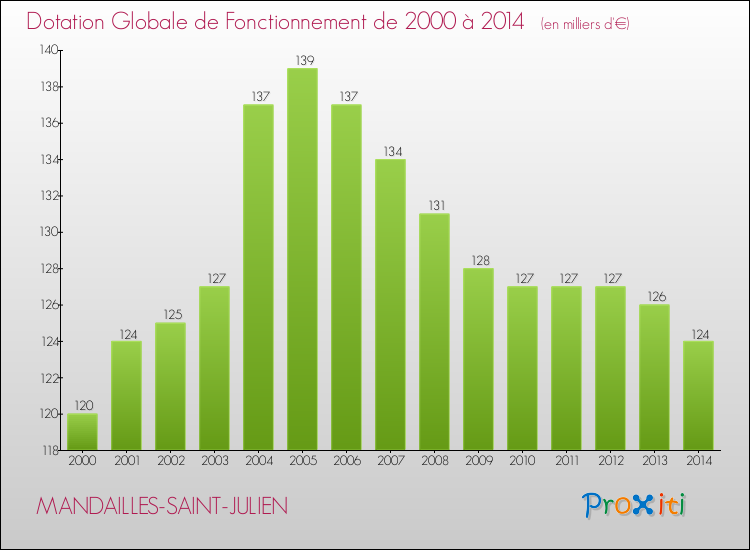 Evolution du montant de la Dotation Globale de Fonctionnement pour la commune de MANDAILLES-SAINT-JULIEN de 2000 à 2014 Evolution du montant de la Dotation Globale de Fonctionnement pour MANDAILLES-SAINT-JULIEN de 2000 à 2014