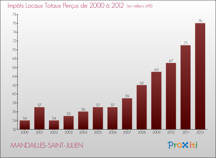 Evolution des Impôts Locaux pour la commune de MANDAILLES-SAINT-JULIEN de 2000 à 2012 Evolution des Impôts Locaux pour MANDAILLES-SAINT-JULIEN de 2000 à 2012